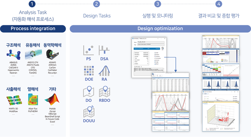 CAD, CAE, Metamodel, In-house code, Excel 등을 연동하여 자동화된 해석 프로세스를 구성하고, 최적화(DO)나 실험계획법(DOE) 등을 실행하여 최적의 설계 솔루션을 도출하는 역할을 담당합니다.