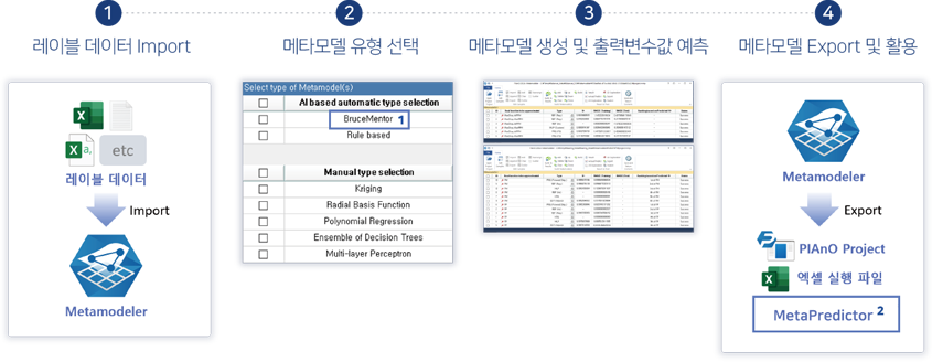 Import된 레이블 데이터로 메타모델을 생성하는 역할을 담당합니다. BruceMentor for Metamodeling은 Import된 레이블 데이터에 가장 적합한 메타모델 형태를 자율적으로 결정할 수 있습니다. 또한 생성된 메타모델은  PIAnO Composer, 실행파일(MetaPredictor), Excel 형태로 export 가능하며, 실행파일과 Excel로 export된 메타모델은 PIAnO 라이선스를 보유하지 않은 사용자들도 사용하실 수 있습니다.