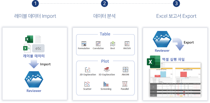  Import된 레이블 데이터의 분석 결과를 시각화해주는 Post-processor이며, Excel 형태의 보고서를 출력해주는 역할을 담당합니다. BruceMentor for Screening은 Import된 레이블 데이터의 주요 인자를 정확히 분석할 수 있는 분석 기법을 자율적으로 결정할 수 있습니다.