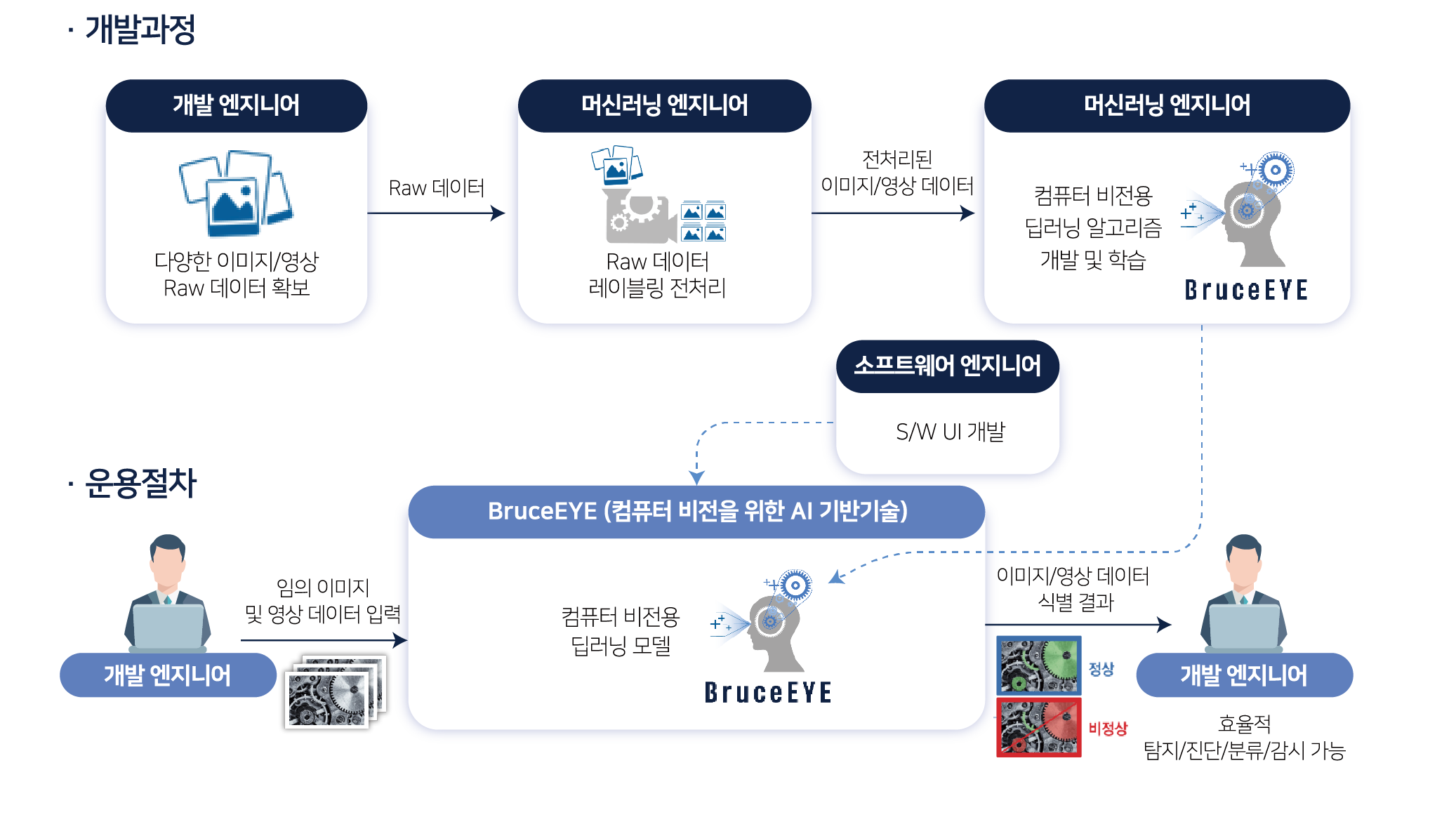 BruceEYE 과정